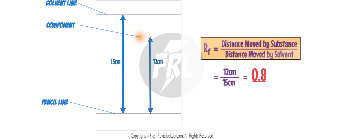 Rf Calculations